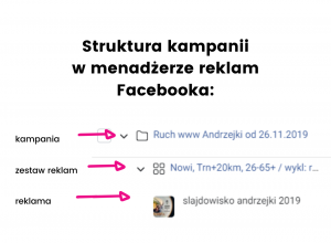 Struktura kampanii w menadżerze reklam Facebooka